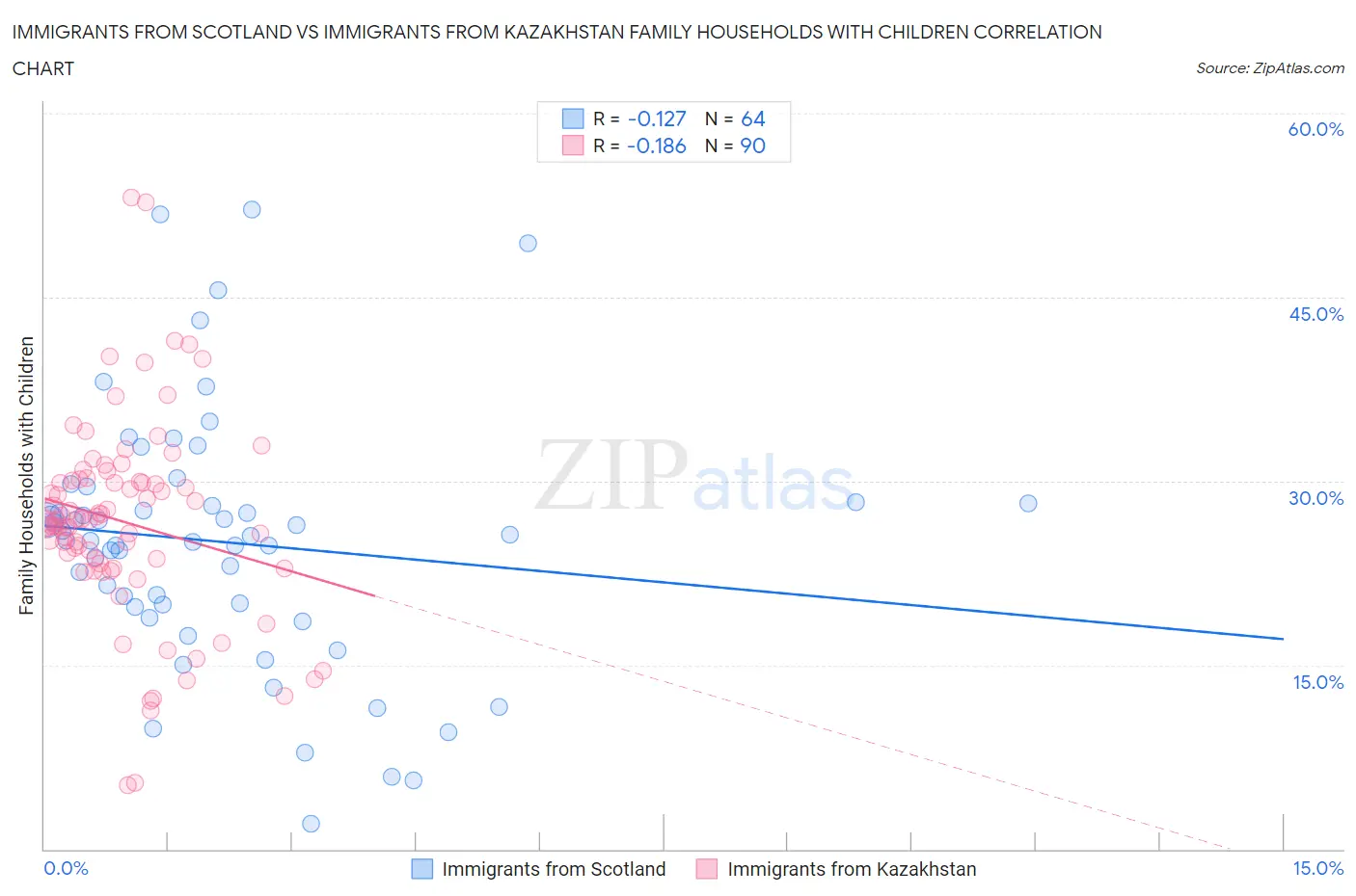 Immigrants from Scotland vs Immigrants from Kazakhstan Family Households with Children