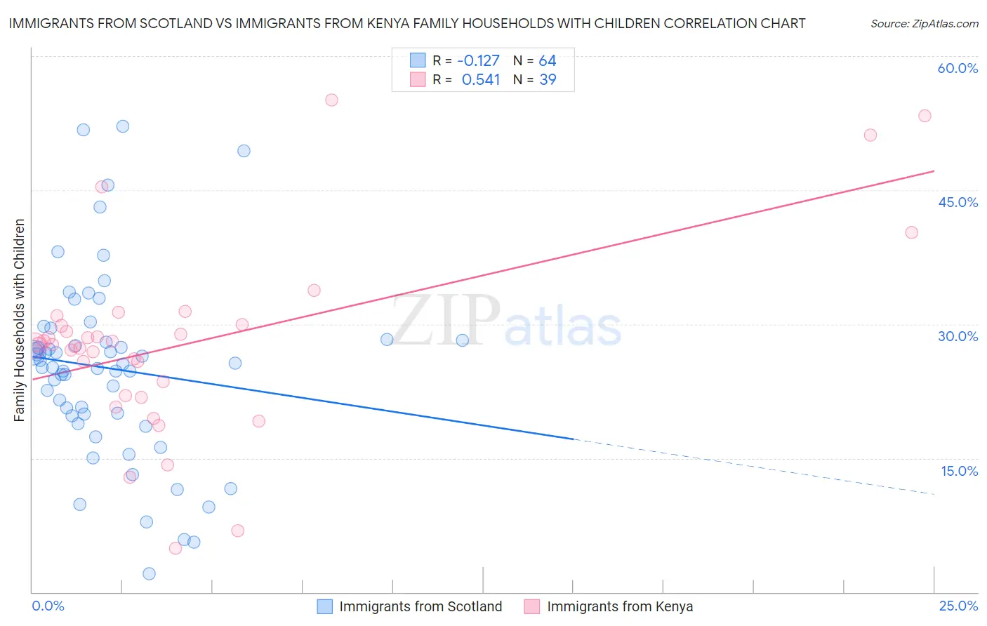 Immigrants from Scotland vs Immigrants from Kenya Family Households with Children