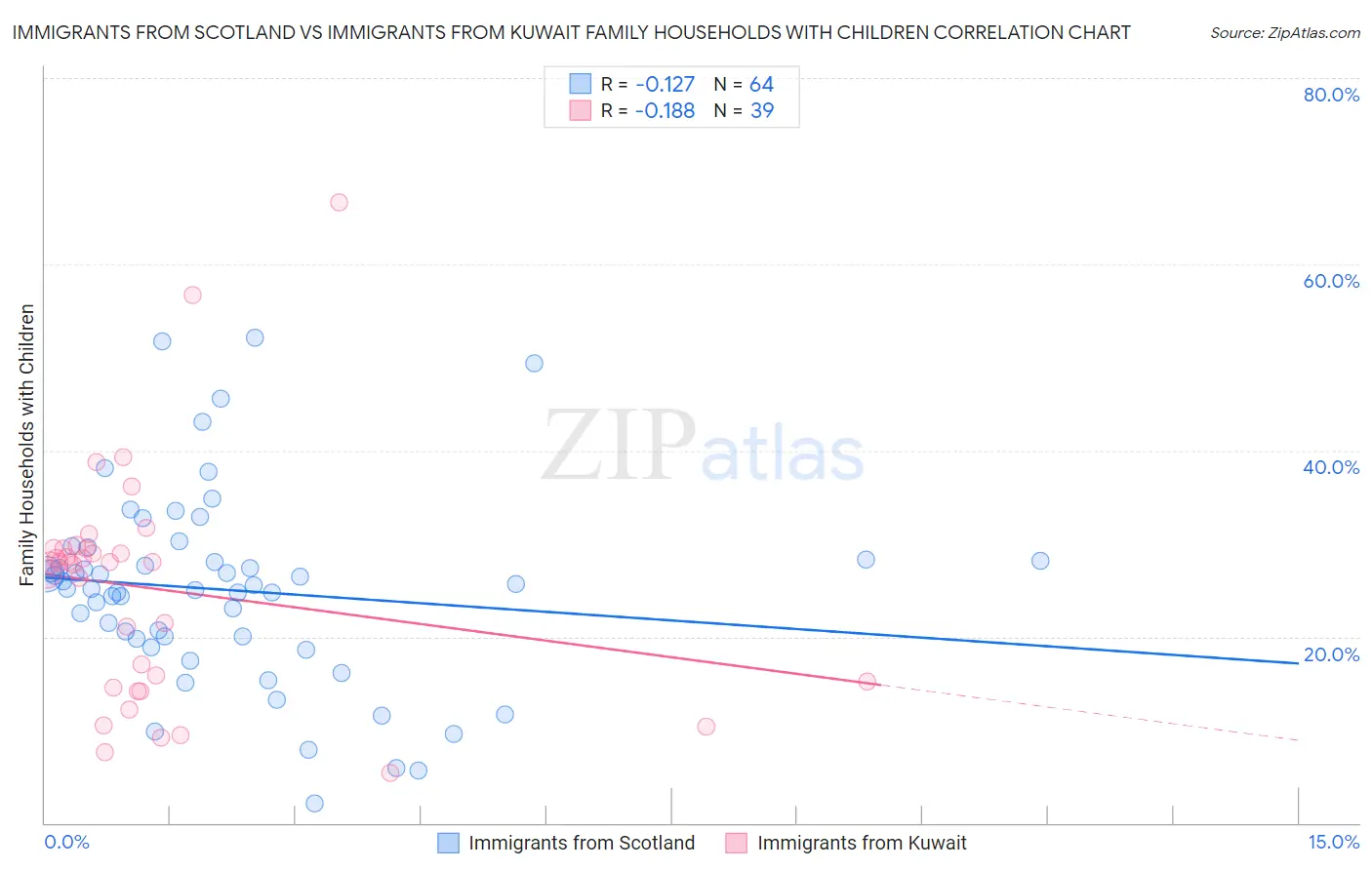 Immigrants from Scotland vs Immigrants from Kuwait Family Households with Children