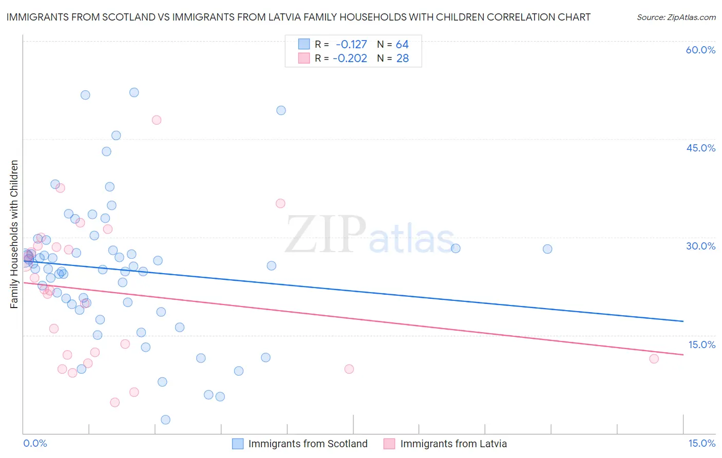 Immigrants from Scotland vs Immigrants from Latvia Family Households with Children