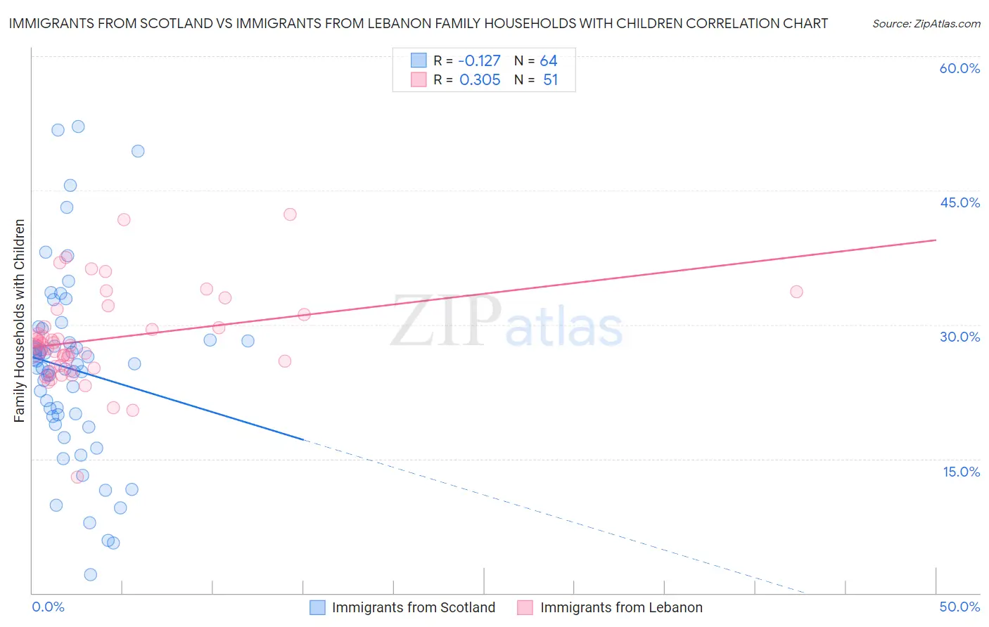 Immigrants from Scotland vs Immigrants from Lebanon Family Households with Children