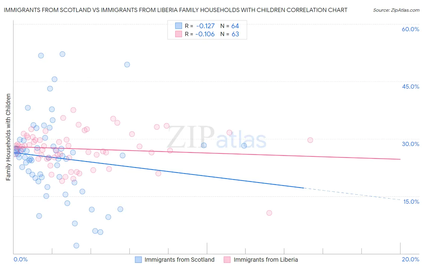 Immigrants from Scotland vs Immigrants from Liberia Family Households with Children
