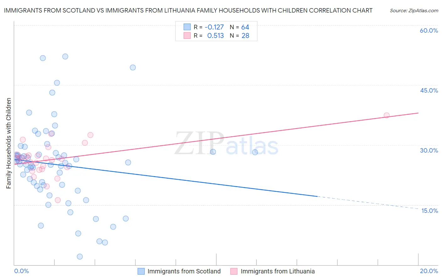 Immigrants from Scotland vs Immigrants from Lithuania Family Households with Children