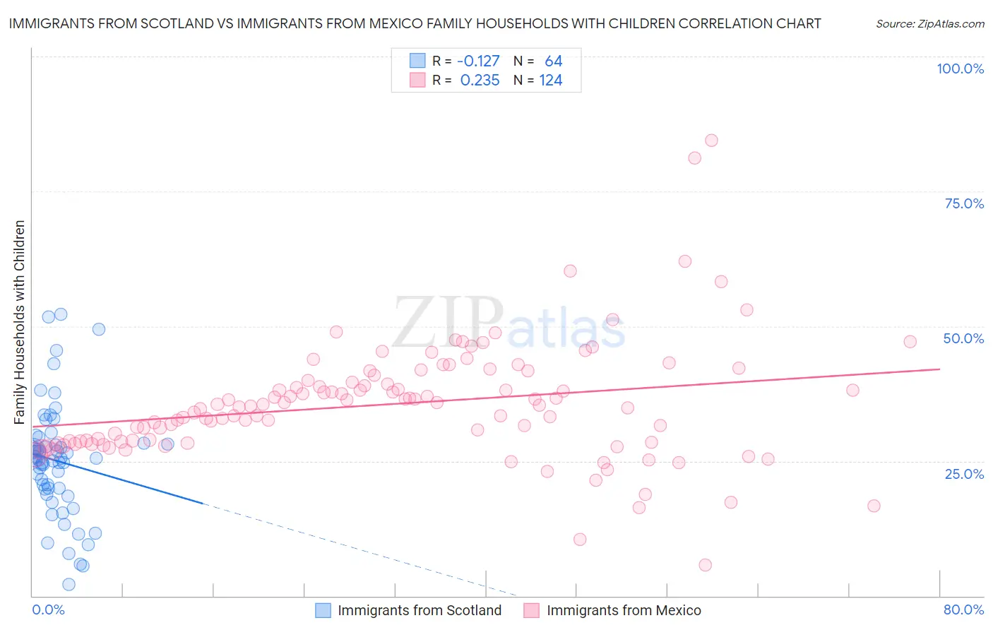 Immigrants from Scotland vs Immigrants from Mexico Family Households with Children
