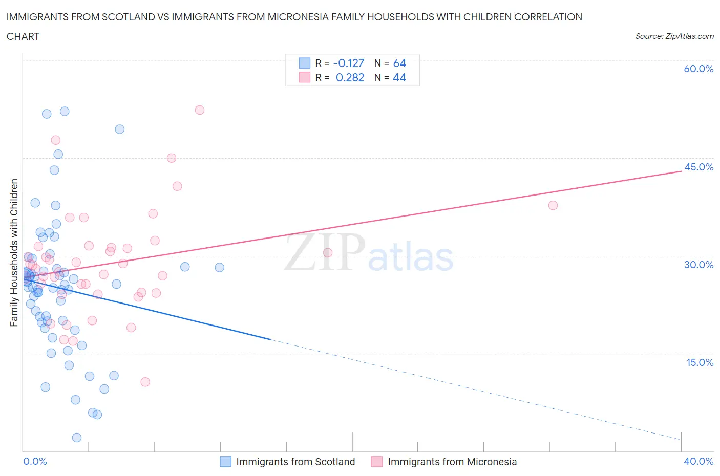 Immigrants from Scotland vs Immigrants from Micronesia Family Households with Children