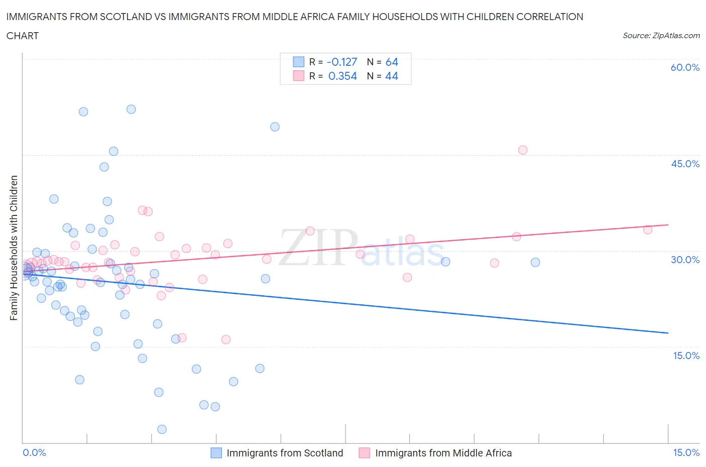Immigrants from Scotland vs Immigrants from Middle Africa Family Households with Children