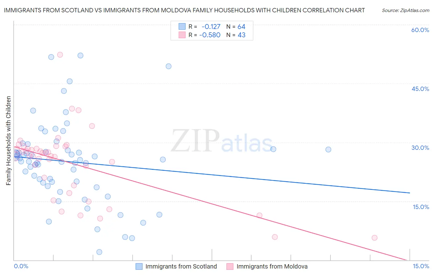 Immigrants from Scotland vs Immigrants from Moldova Family Households with Children