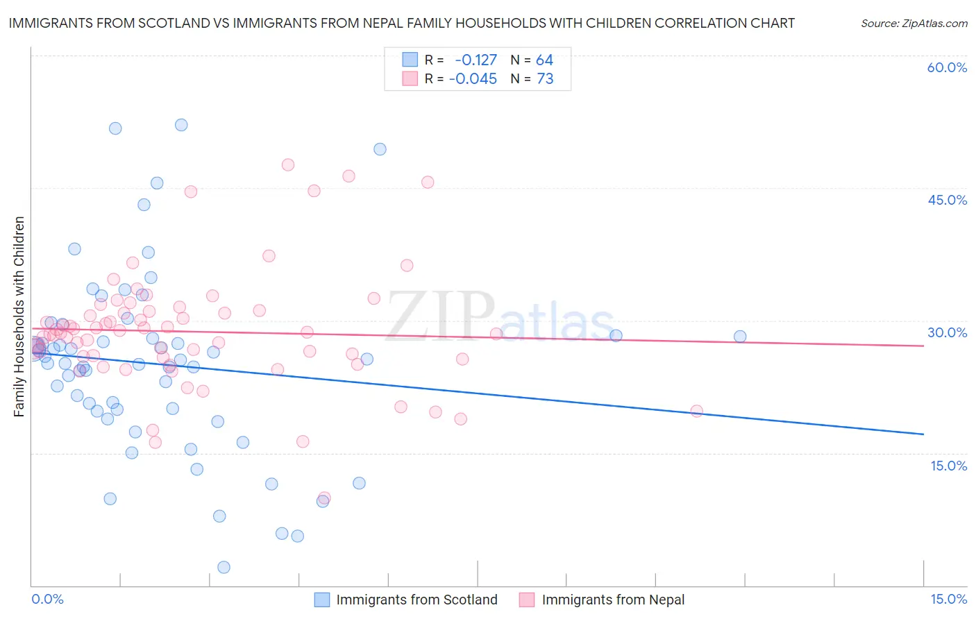 Immigrants from Scotland vs Immigrants from Nepal Family Households with Children