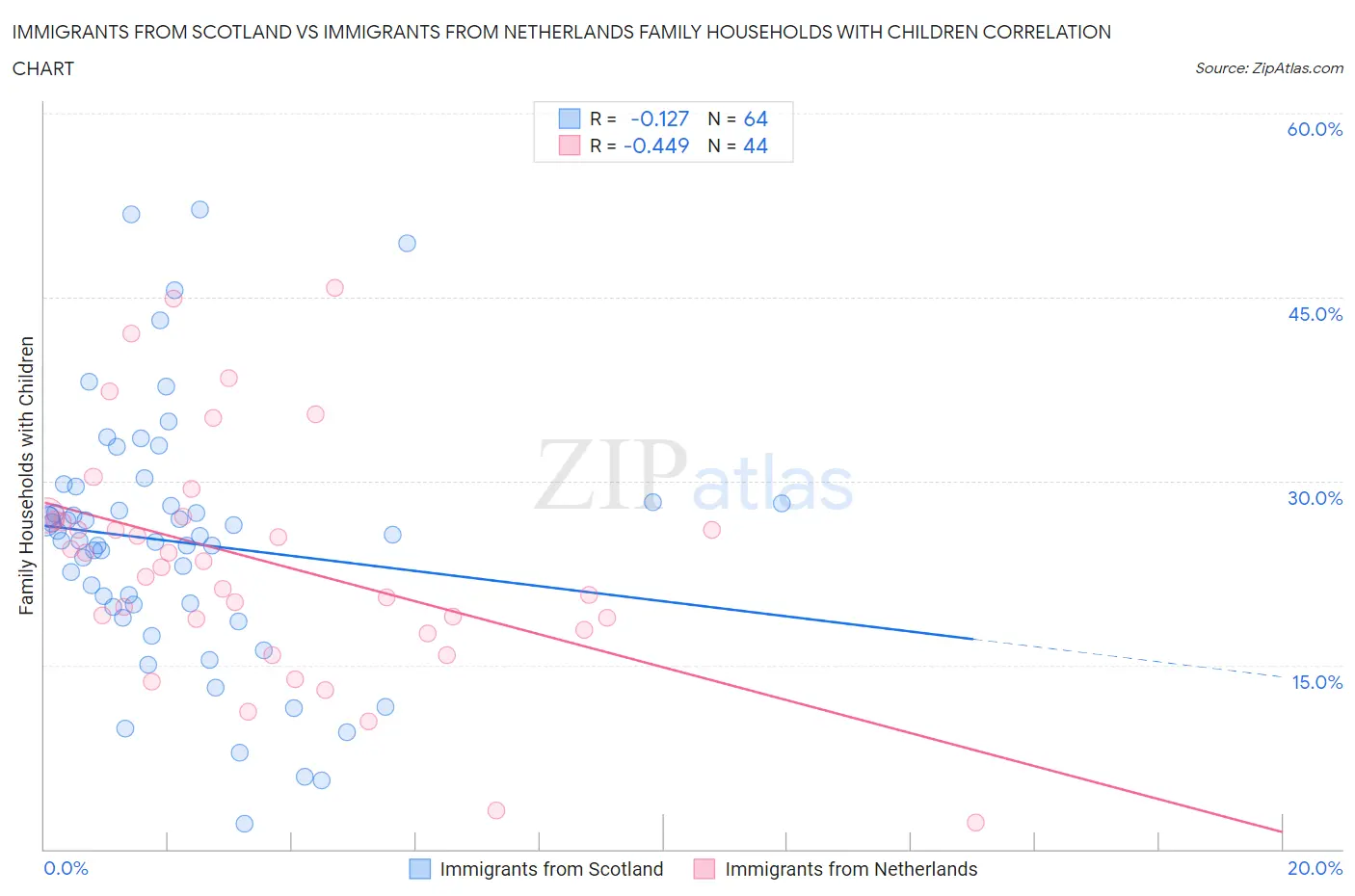 Immigrants from Scotland vs Immigrants from Netherlands Family Households with Children