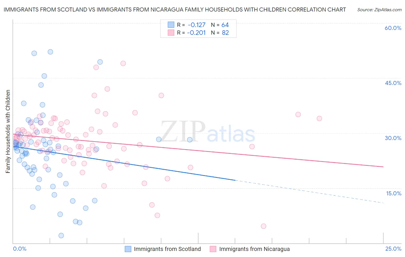 Immigrants from Scotland vs Immigrants from Nicaragua Family Households with Children