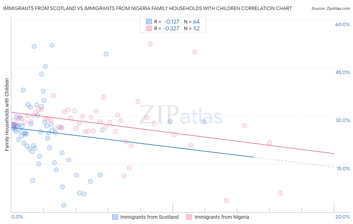 Immigrants from Scotland vs Immigrants from Nigeria Family Households with Children
