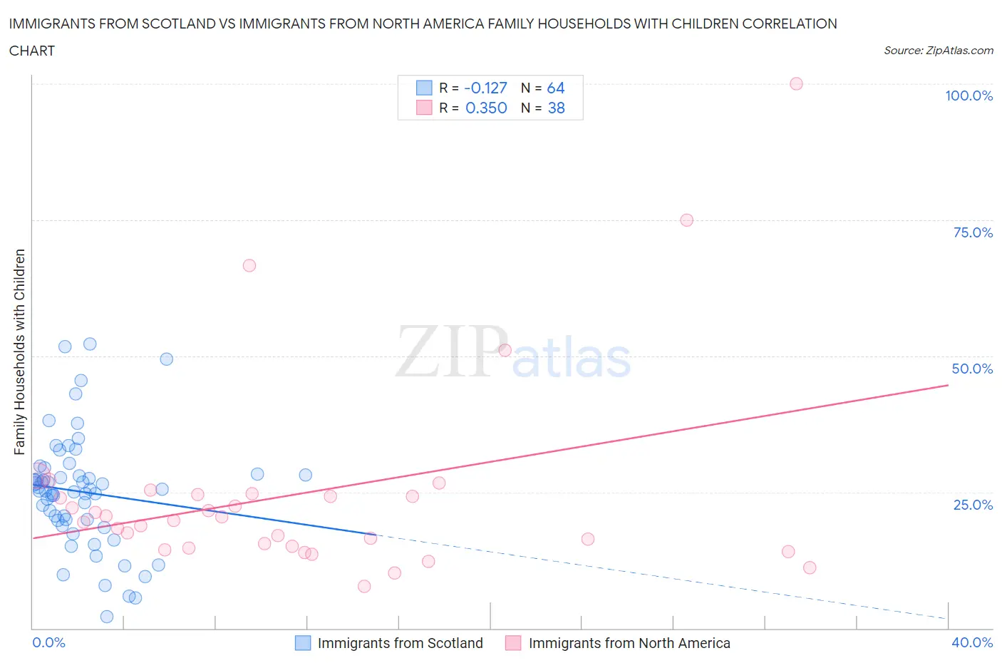 Immigrants from Scotland vs Immigrants from North America Family Households with Children