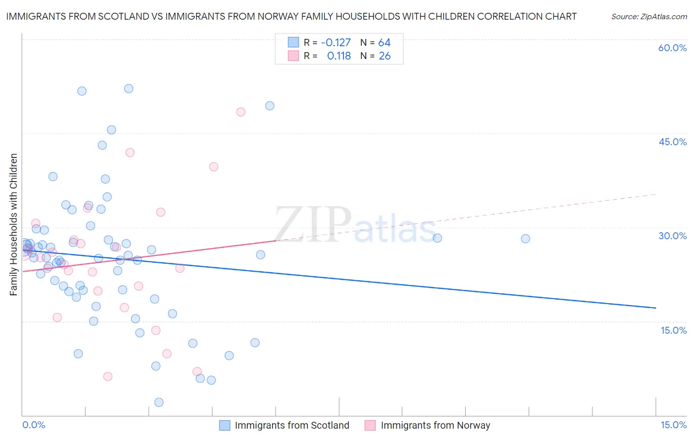 Immigrants from Scotland vs Immigrants from Norway Family Households with Children
