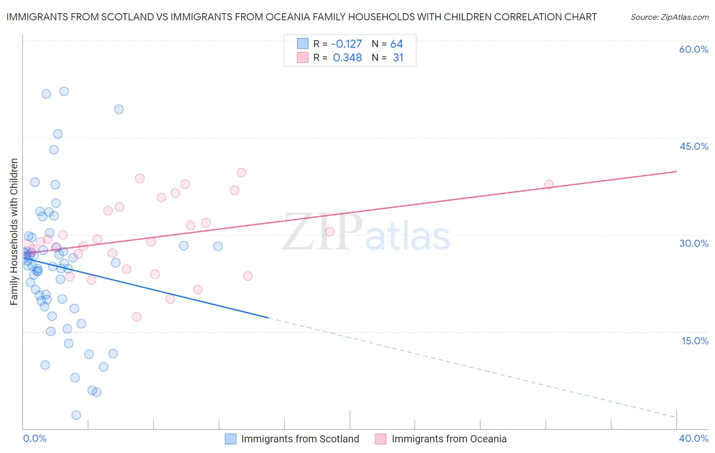 Immigrants from Scotland vs Immigrants from Oceania Family Households with Children