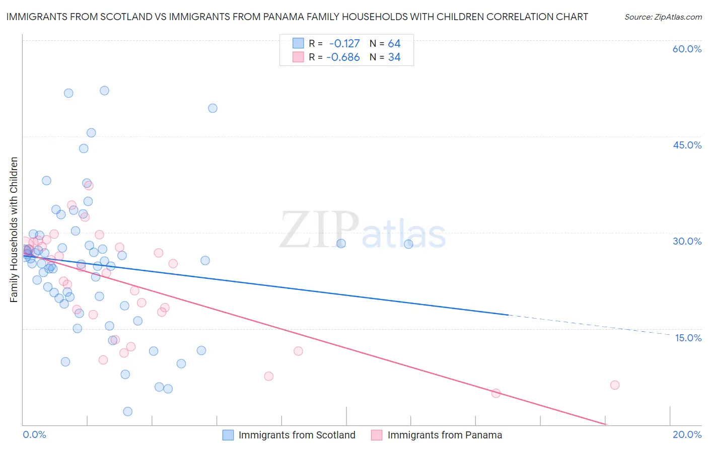 Immigrants from Scotland vs Immigrants from Panama Family Households with Children