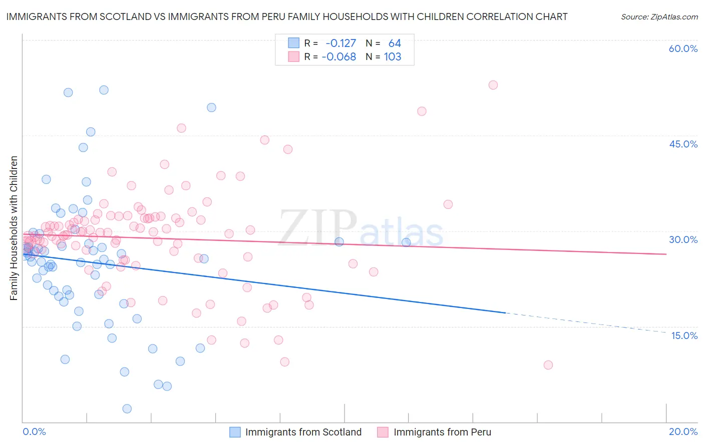 Immigrants from Scotland vs Immigrants from Peru Family Households with Children
