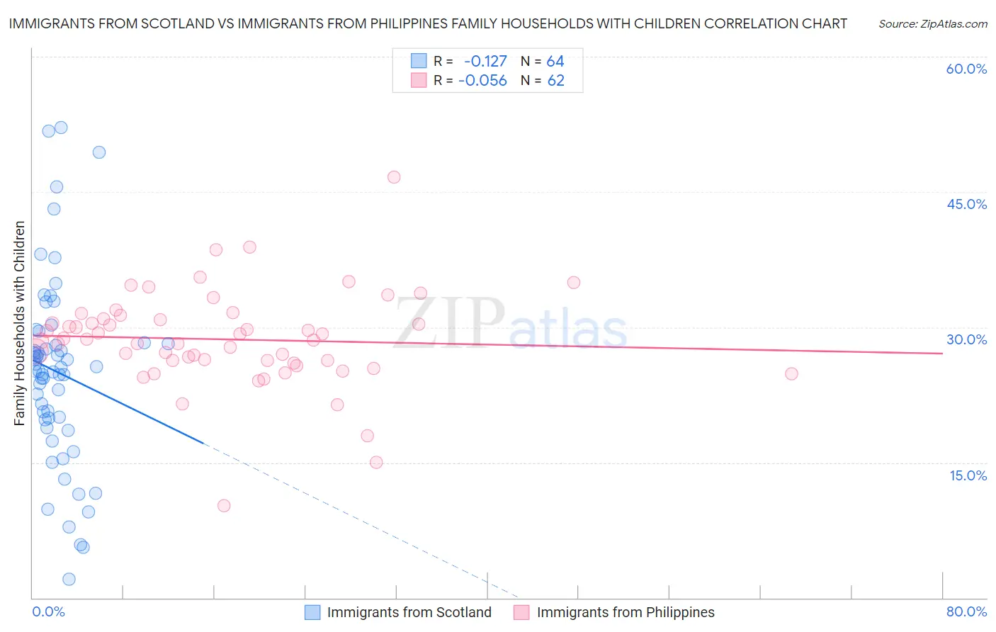 Immigrants from Scotland vs Immigrants from Philippines Family Households with Children