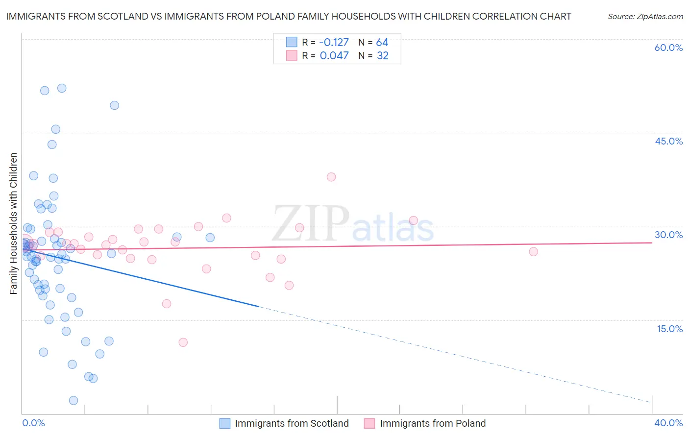 Immigrants from Scotland vs Immigrants from Poland Family Households with Children