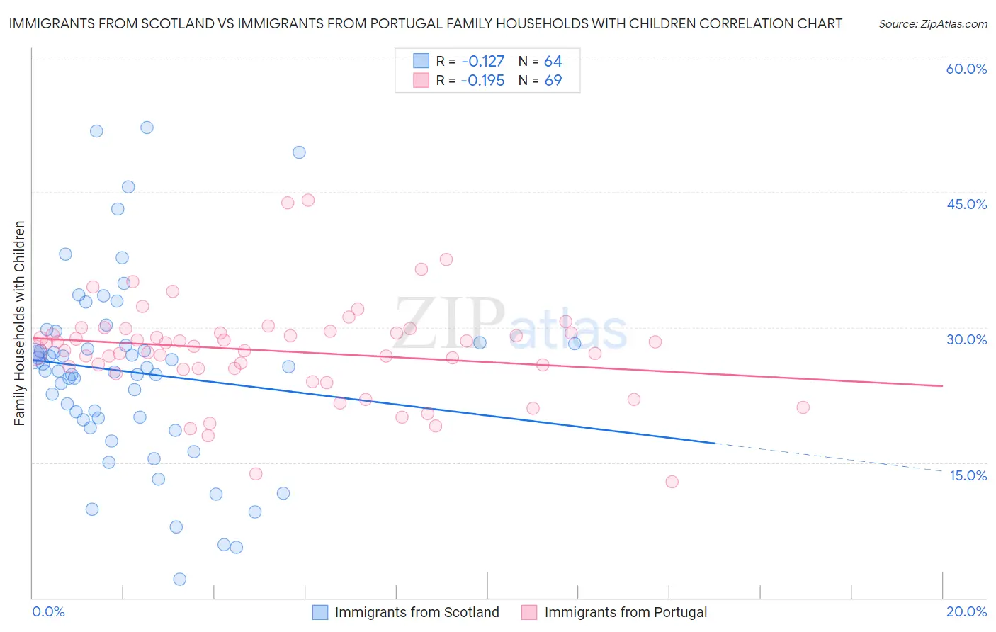 Immigrants from Scotland vs Immigrants from Portugal Family Households with Children
