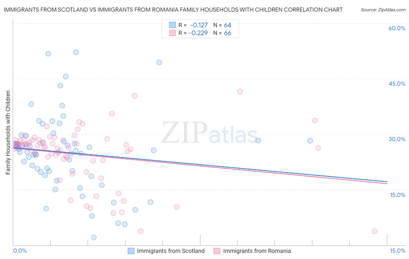 Immigrants from Scotland vs Immigrants from Romania Family Households with Children