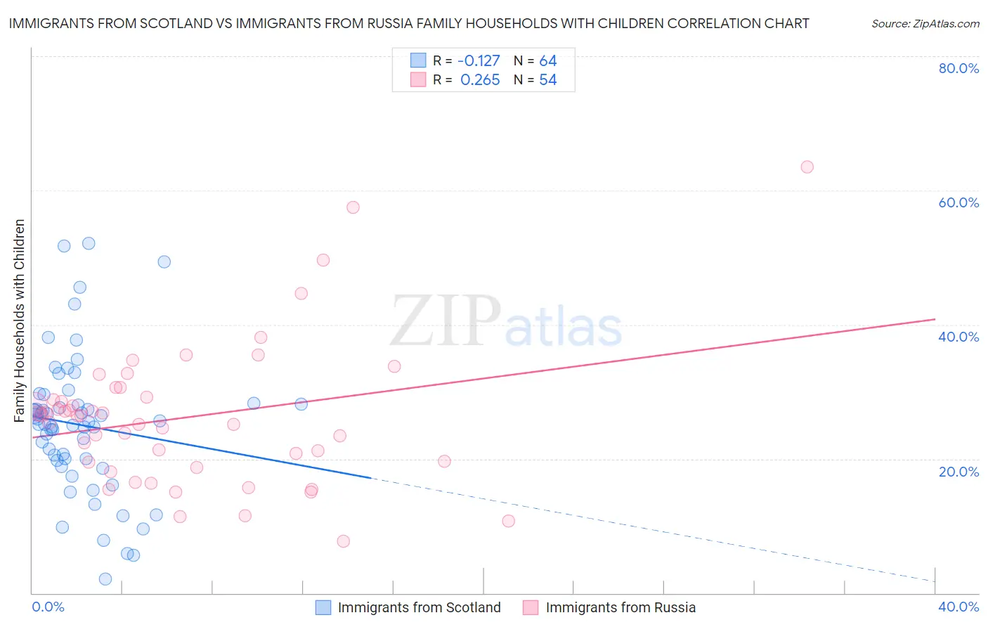 Immigrants from Scotland vs Immigrants from Russia Family Households with Children