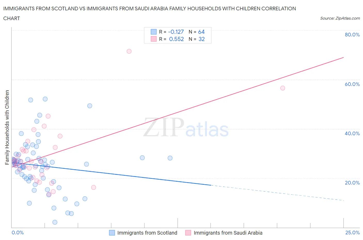 Immigrants from Scotland vs Immigrants from Saudi Arabia Family Households with Children