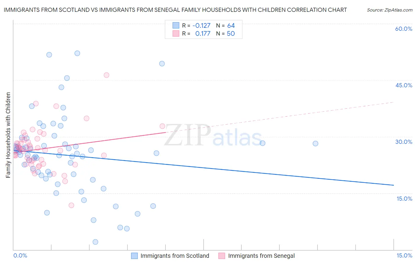 Immigrants from Scotland vs Immigrants from Senegal Family Households with Children