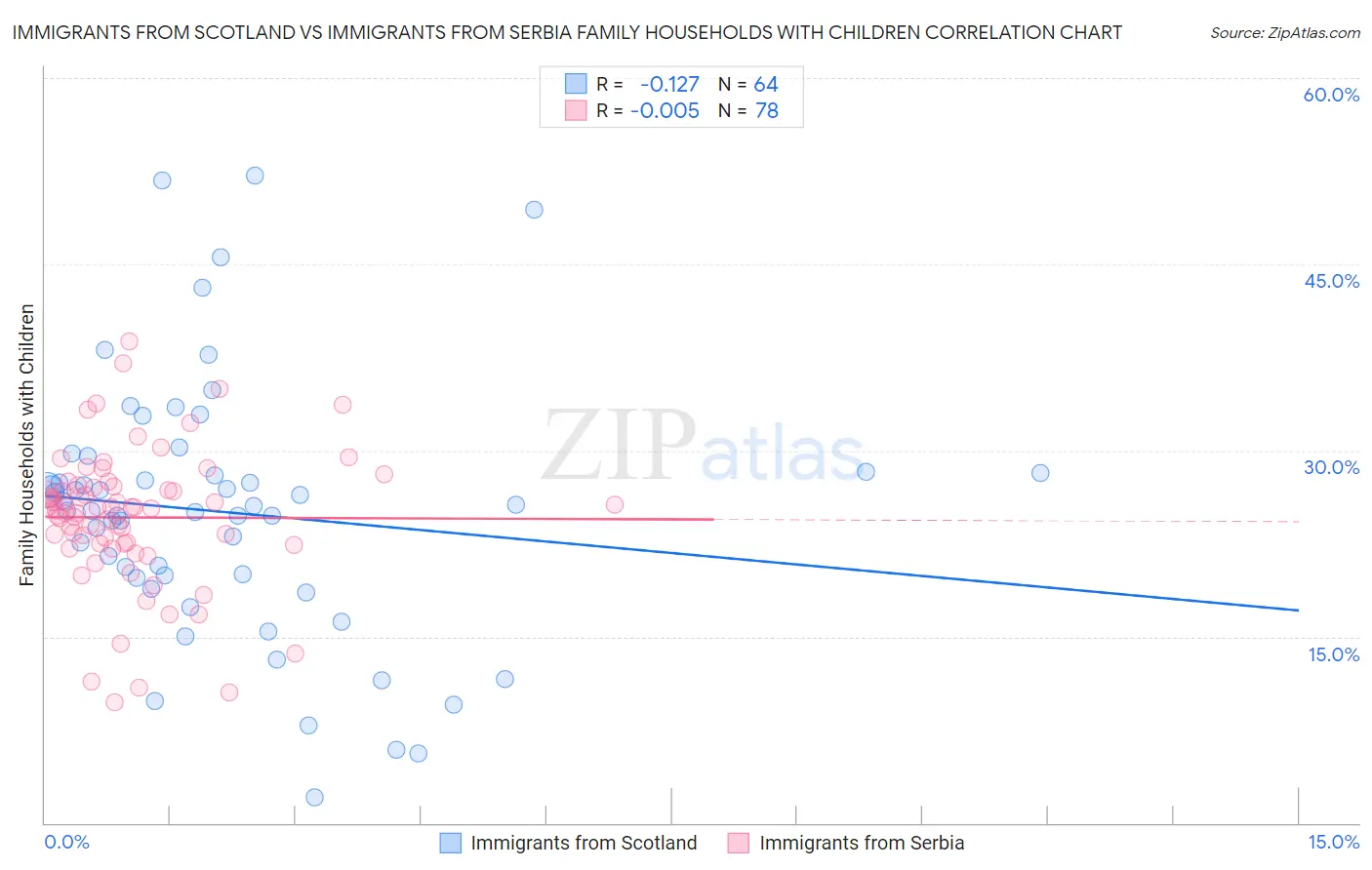 Immigrants from Scotland vs Immigrants from Serbia Family Households with Children