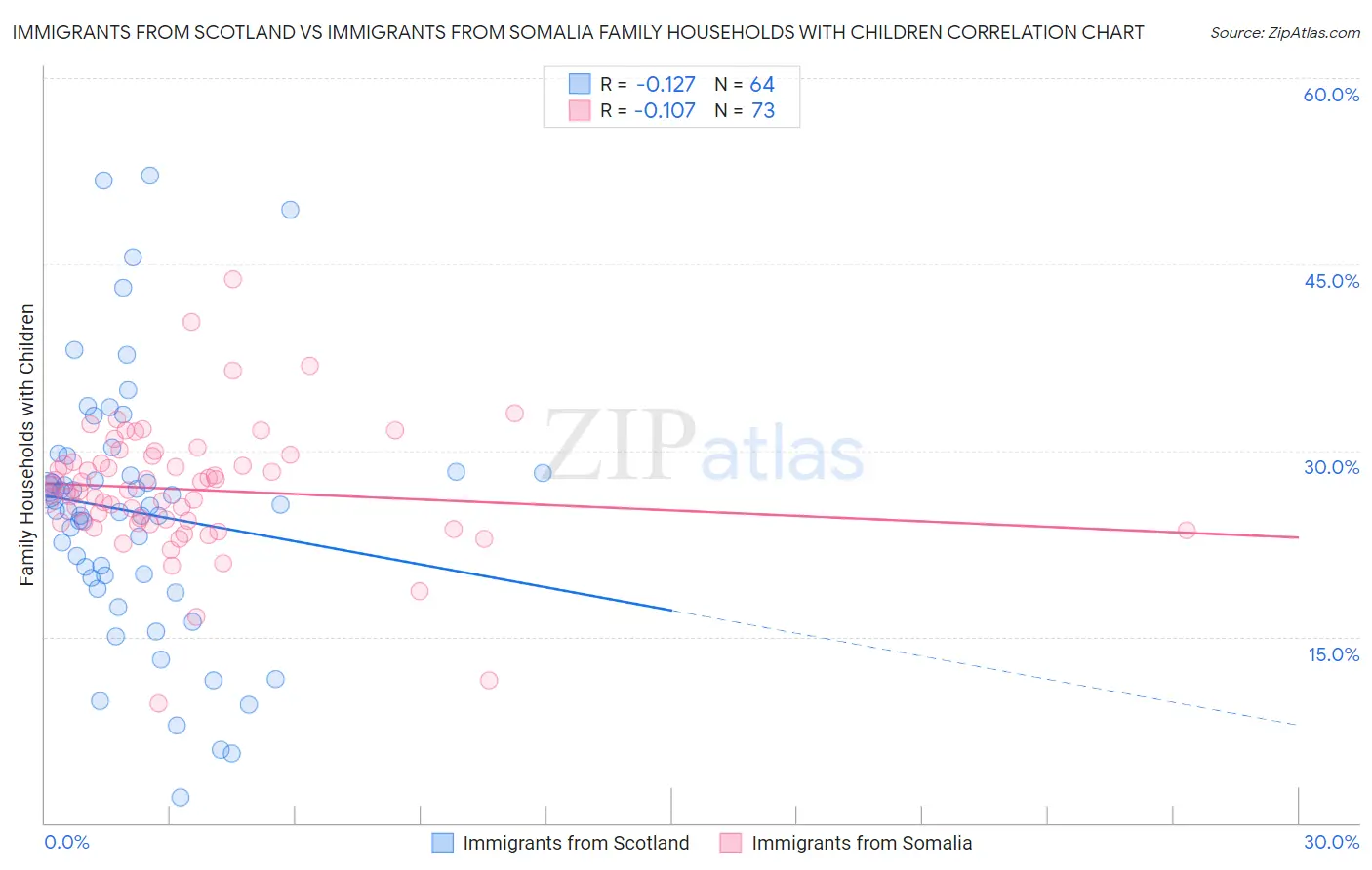 Immigrants from Scotland vs Immigrants from Somalia Family Households with Children