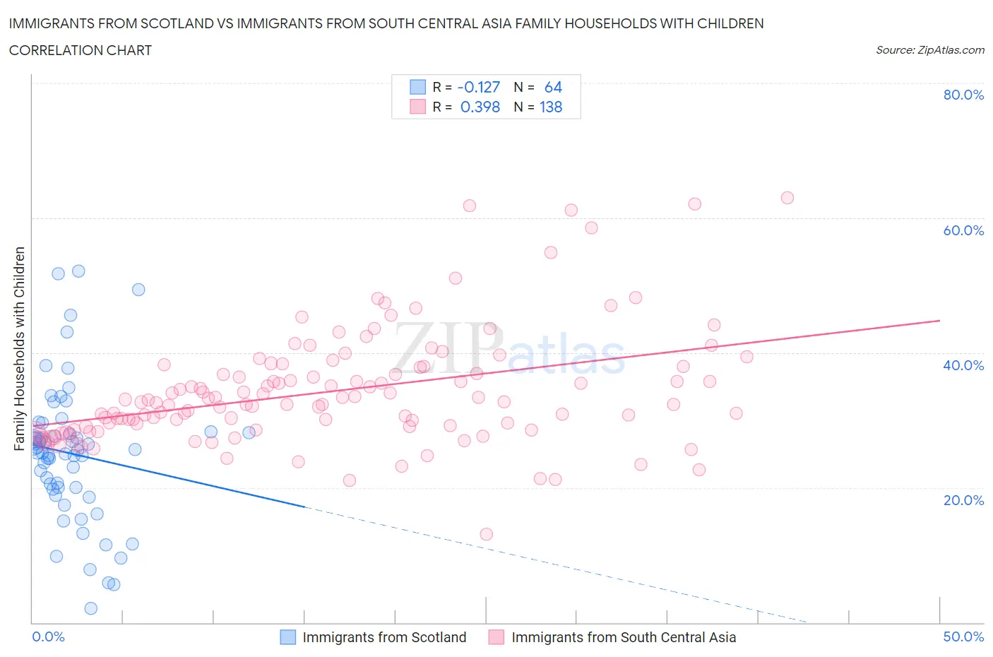 Immigrants from Scotland vs Immigrants from South Central Asia Family Households with Children