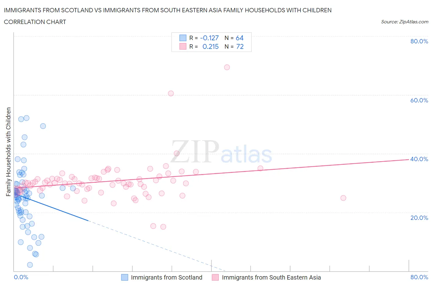 Immigrants from Scotland vs Immigrants from South Eastern Asia Family Households with Children