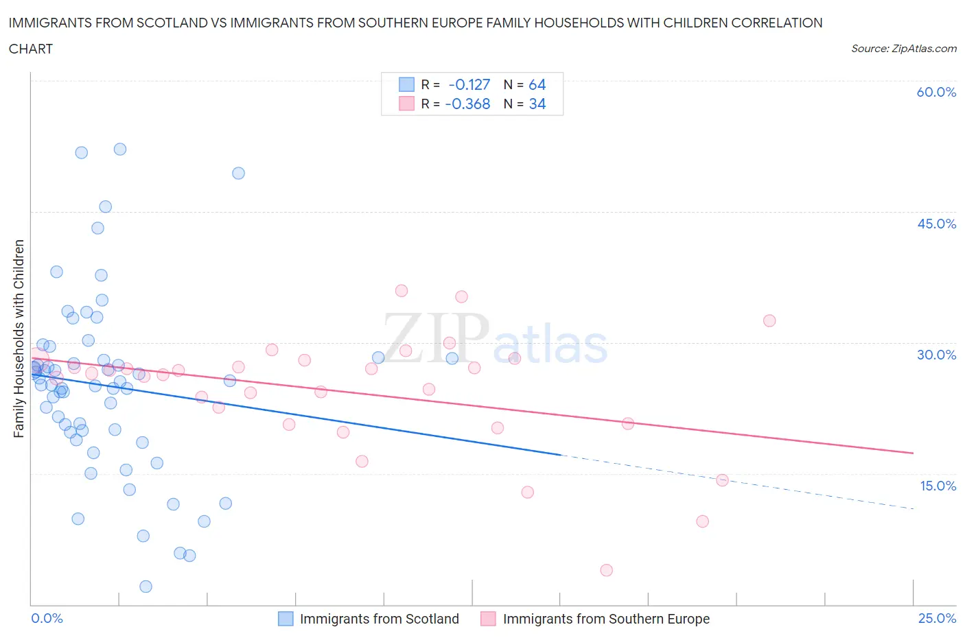 Immigrants from Scotland vs Immigrants from Southern Europe Family Households with Children