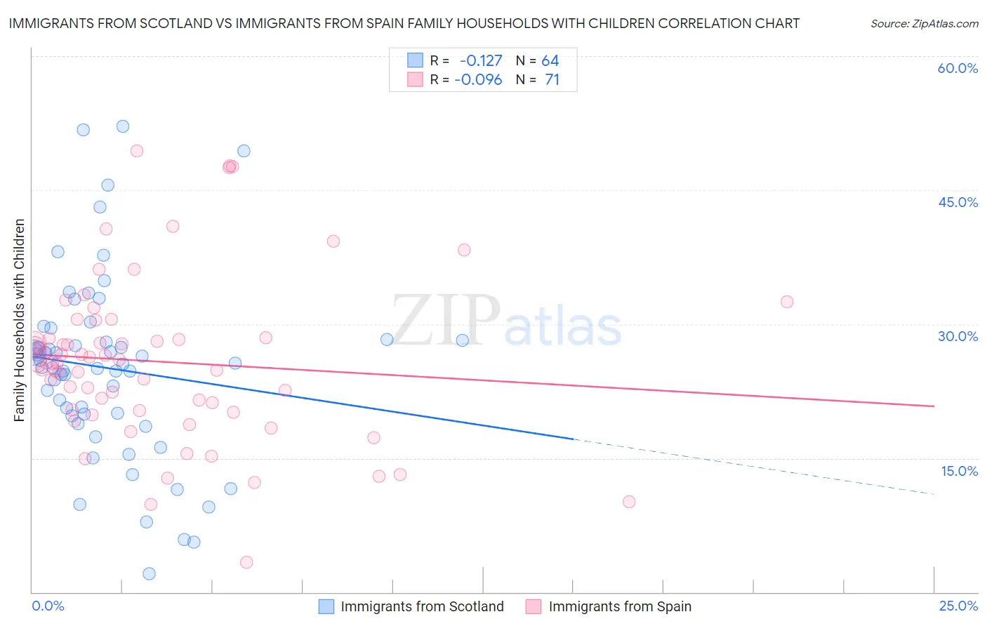 Immigrants from Scotland vs Immigrants from Spain Family Households with Children