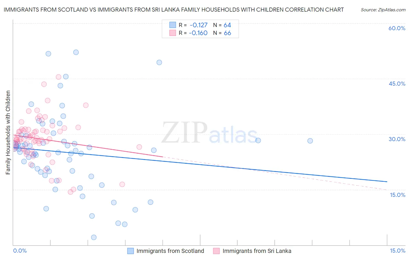 Immigrants from Scotland vs Immigrants from Sri Lanka Family Households with Children