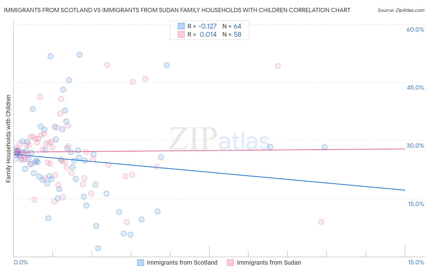 Immigrants from Scotland vs Immigrants from Sudan Family Households with Children