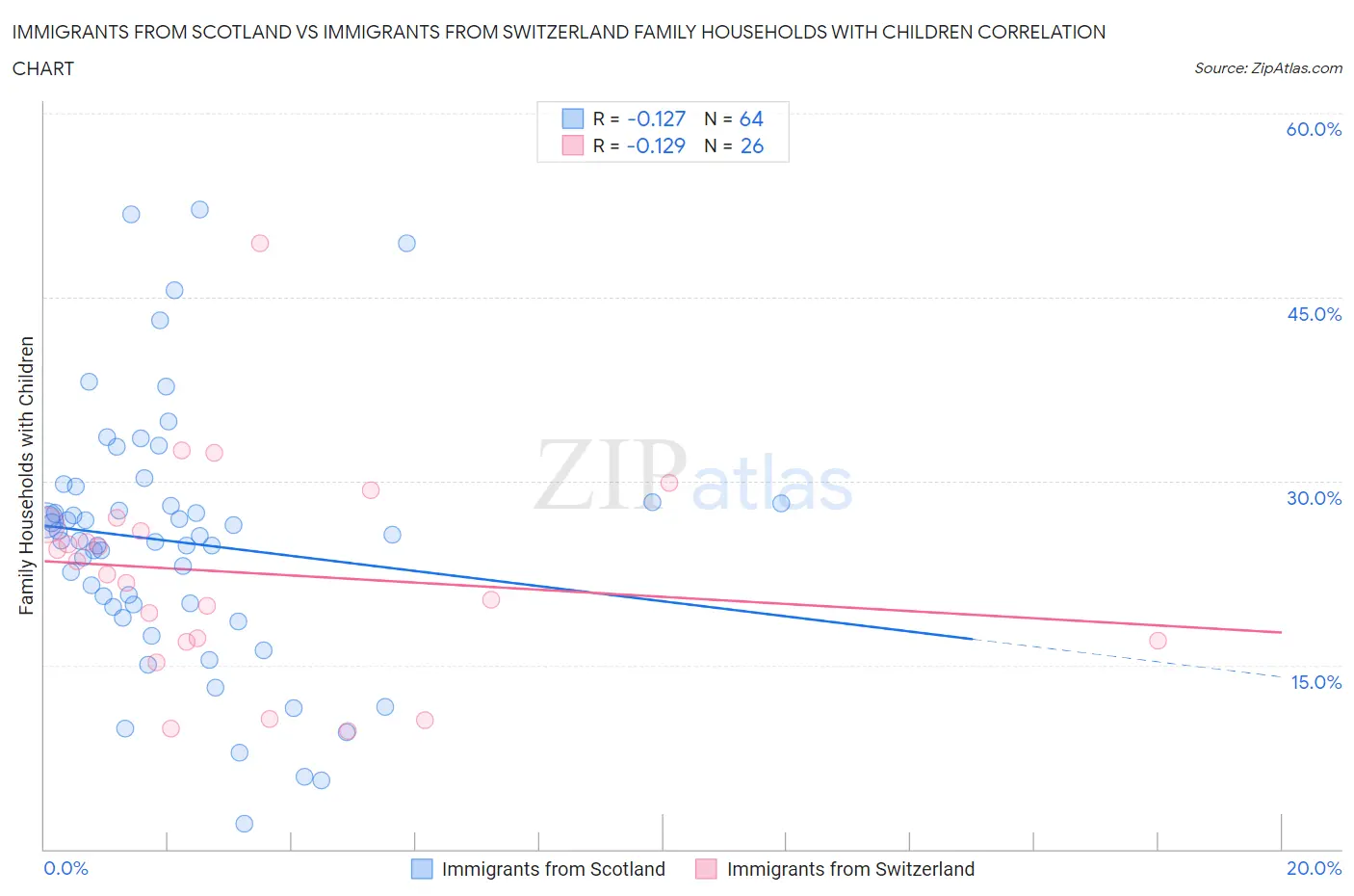 Immigrants from Scotland vs Immigrants from Switzerland Family Households with Children