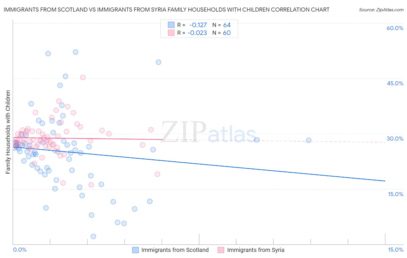 Immigrants from Scotland vs Immigrants from Syria Family Households with Children