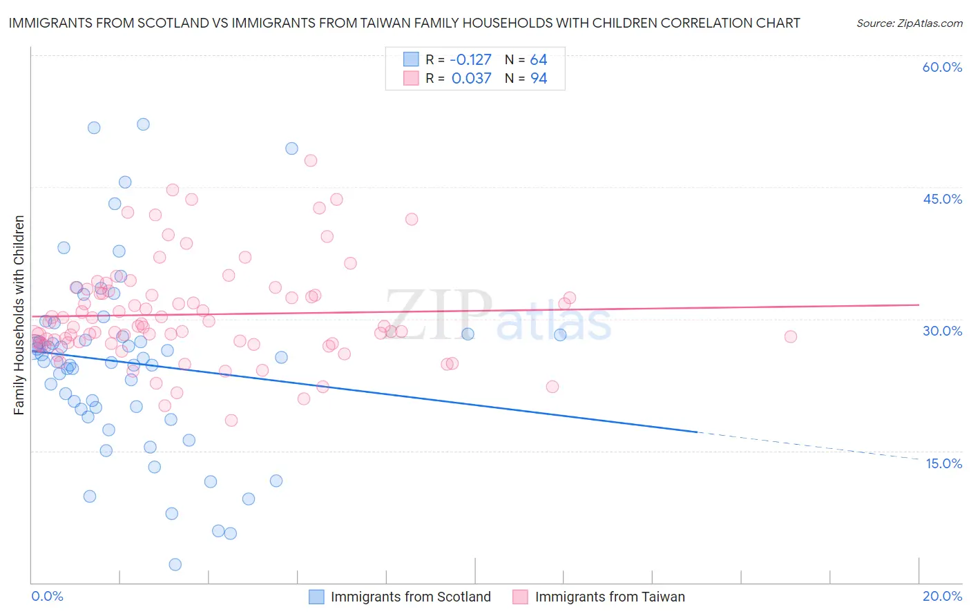 Immigrants from Scotland vs Immigrants from Taiwan Family Households with Children