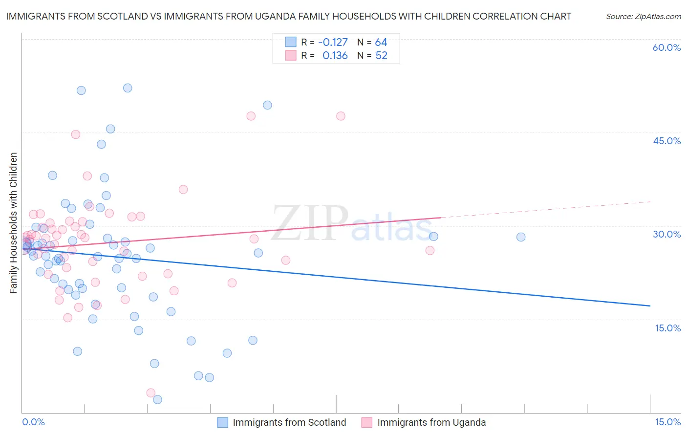 Immigrants from Scotland vs Immigrants from Uganda Family Households with Children