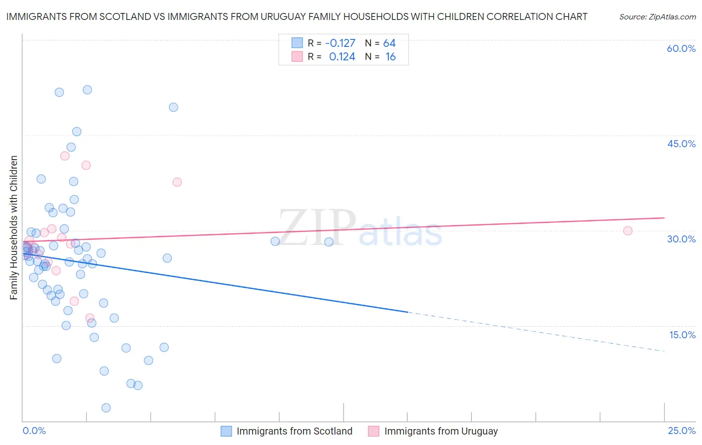 Immigrants from Scotland vs Immigrants from Uruguay Family Households with Children