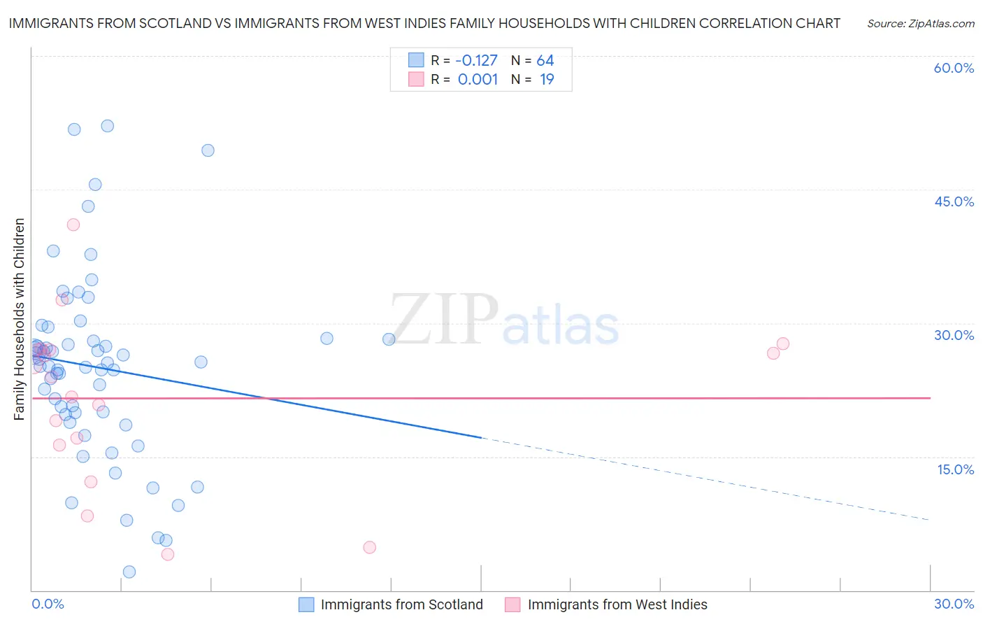 Immigrants from Scotland vs Immigrants from West Indies Family Households with Children