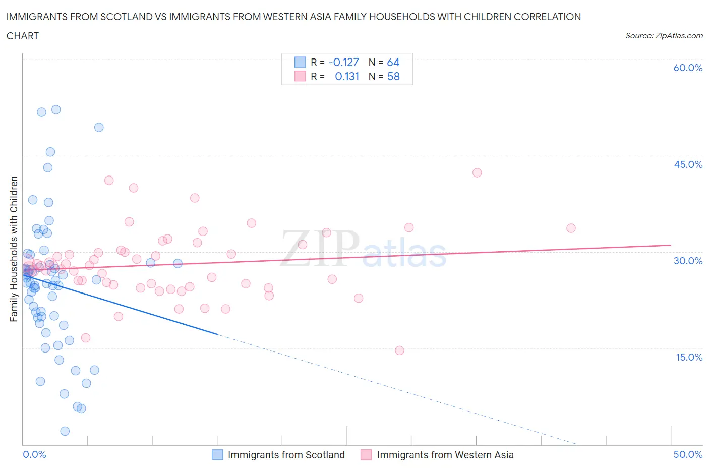 Immigrants from Scotland vs Immigrants from Western Asia Family Households with Children