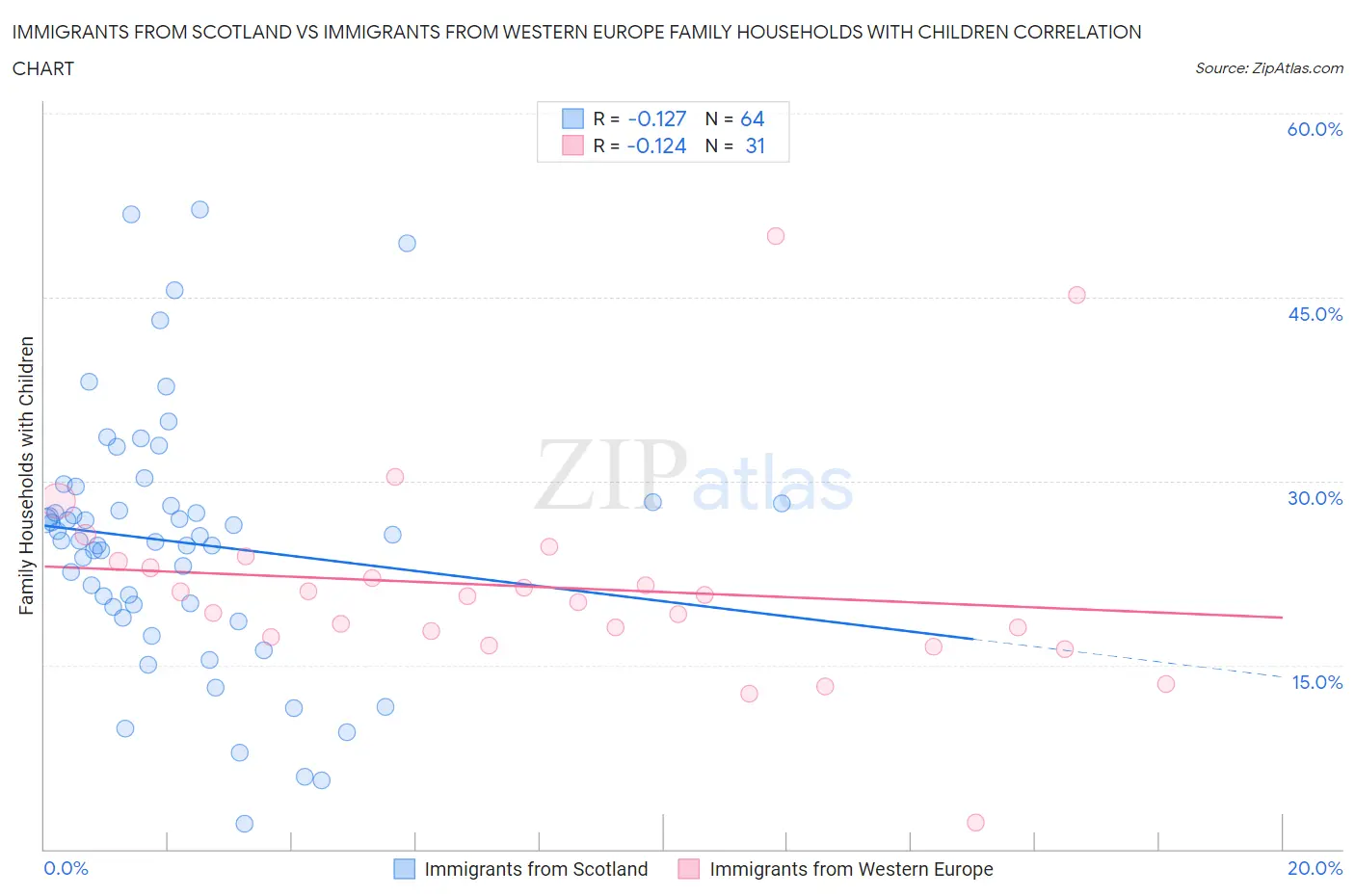Immigrants from Scotland vs Immigrants from Western Europe Family Households with Children