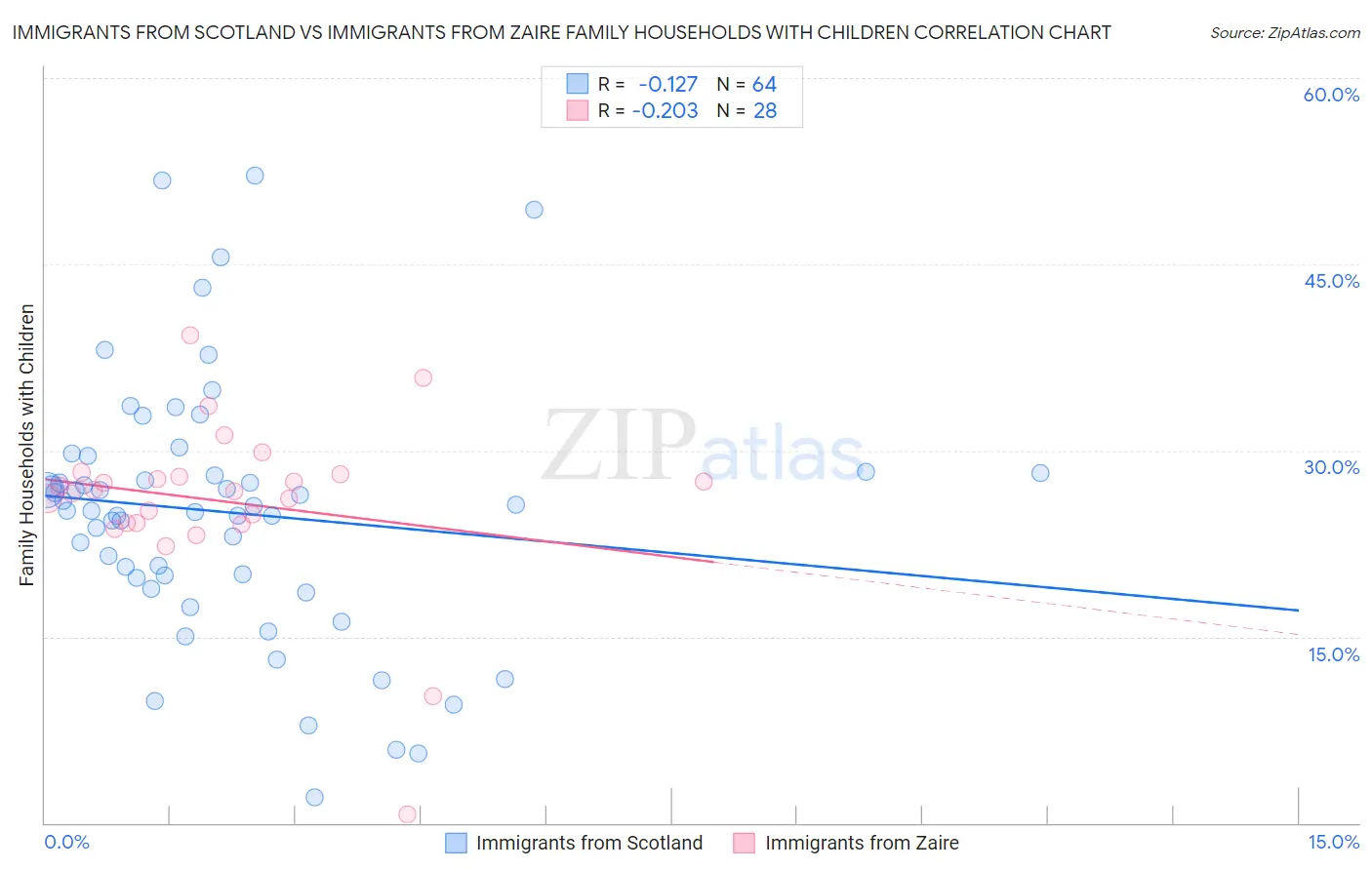 Immigrants from Scotland vs Immigrants from Zaire Family Households with Children