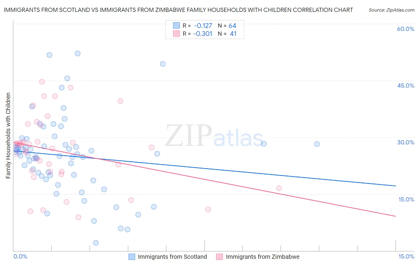 Immigrants from Scotland vs Immigrants from Zimbabwe Family Households with Children