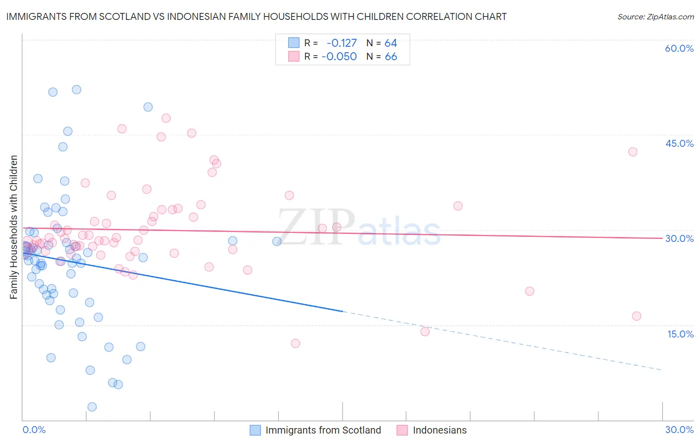 Immigrants from Scotland vs Indonesian Family Households with Children