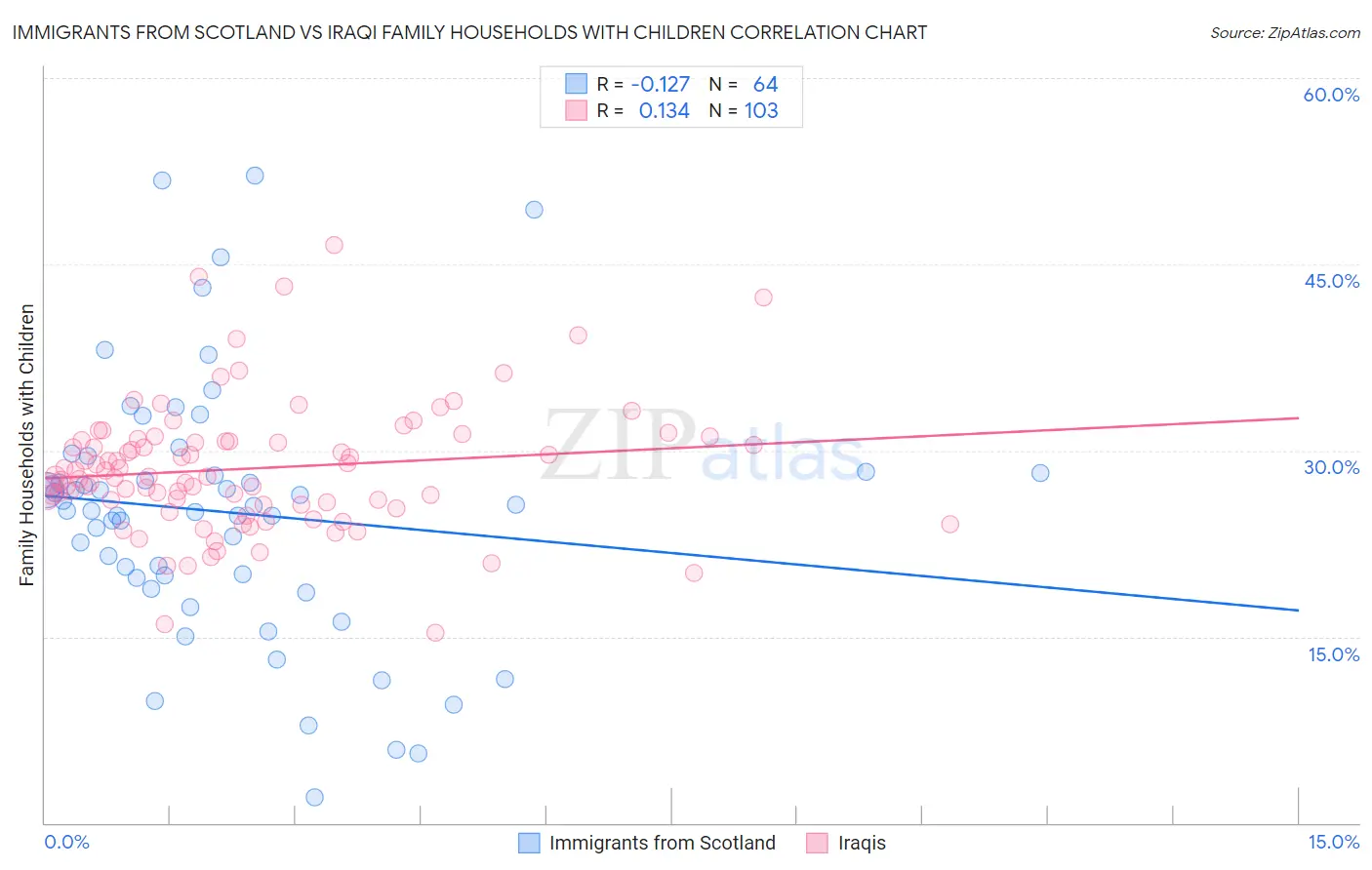 Immigrants from Scotland vs Iraqi Family Households with Children