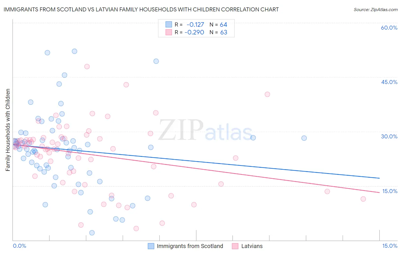 Immigrants from Scotland vs Latvian Family Households with Children