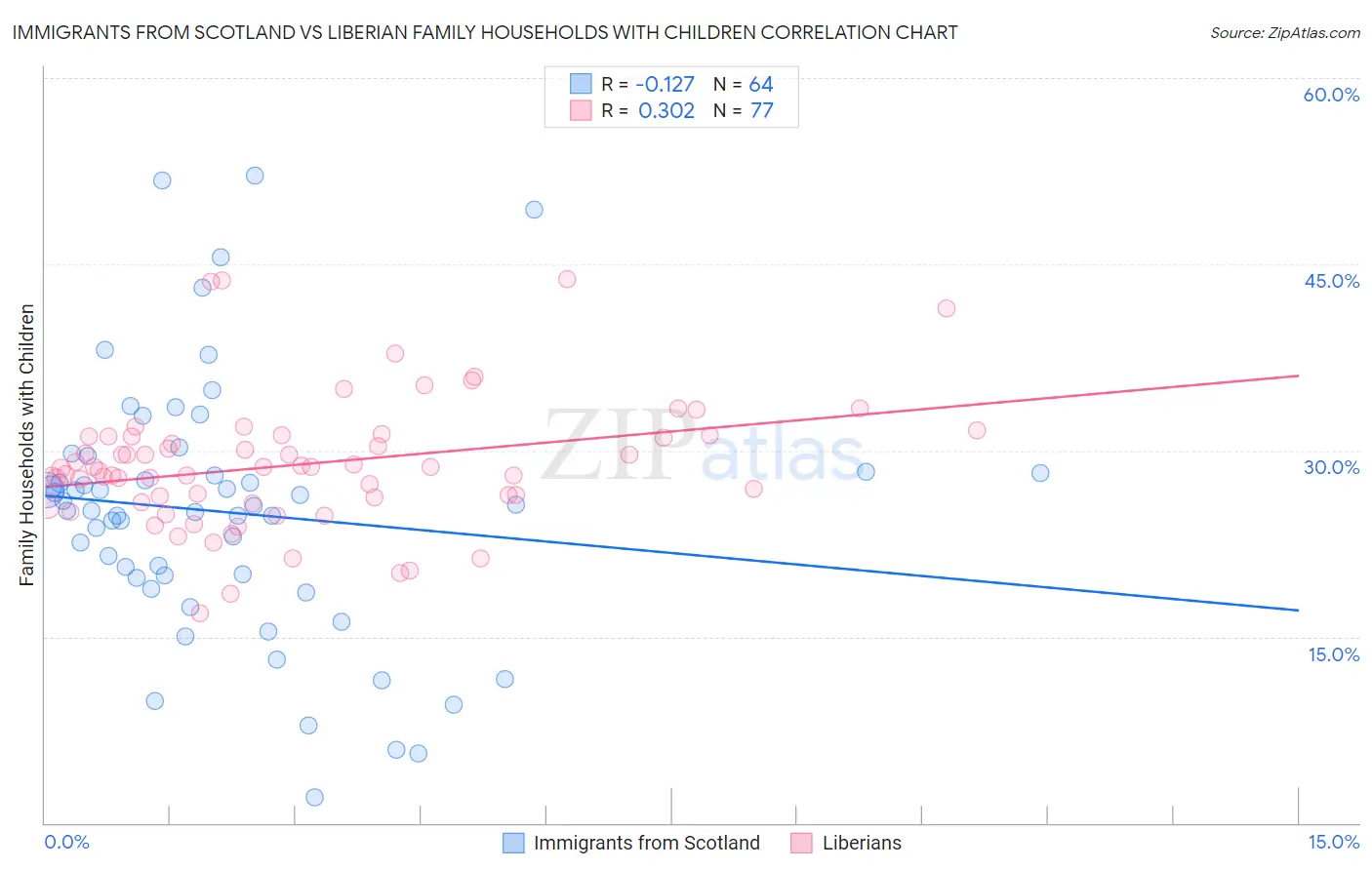 Immigrants from Scotland vs Liberian Family Households with Children