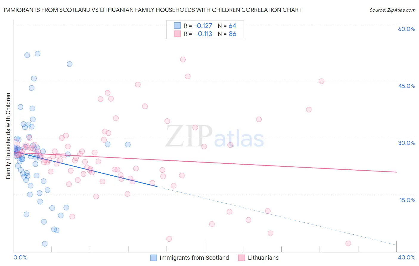 Immigrants from Scotland vs Lithuanian Family Households with Children